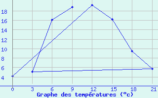 Courbe de tempratures pour Krasnyy Kholm