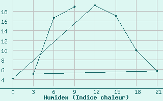 Courbe de l'humidex pour Krasnyy Kholm