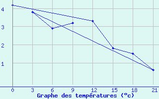 Courbe de tempratures pour Belyj