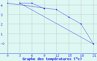 Courbe de tempratures pour Tihvin