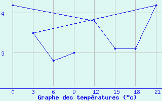 Courbe de tempratures pour Polock