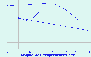 Courbe de tempratures pour Nikolaevskoe