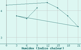 Courbe de l'humidex pour Nikolaevskoe