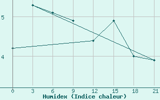 Courbe de l'humidex pour Vinnicy