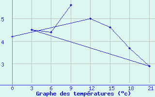 Courbe de tempratures pour Verhotur