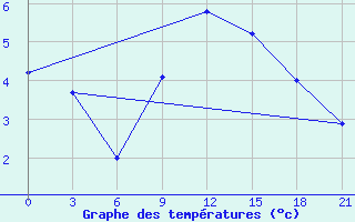 Courbe de tempratures pour Osijek / Klisa