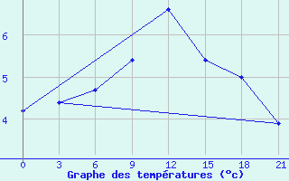 Courbe de tempratures pour Liepaja