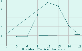 Courbe de l'humidex pour Chernihiv