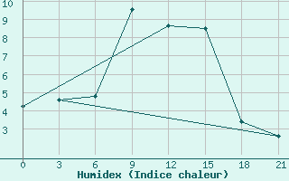 Courbe de l'humidex pour Ashotsk