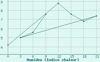 Courbe de l'humidex pour Tatoi