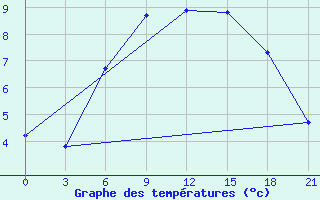 Courbe de tempratures pour Kalevala