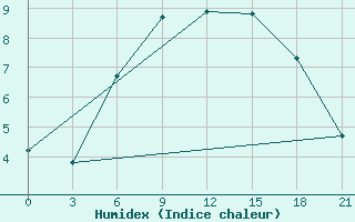 Courbe de l'humidex pour Kalevala