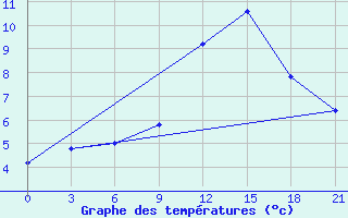 Courbe de tempratures pour Kukes