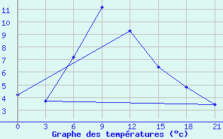 Courbe de tempratures pour Aparan