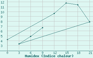 Courbe de l'humidex pour Stykkisholmur