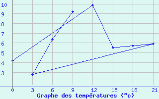 Courbe de tempratures pour Astrahan