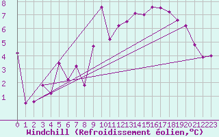Courbe du refroidissement olien pour Caen (14)