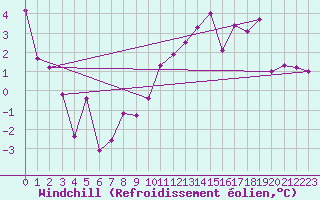 Courbe du refroidissement olien pour Selonnet (04)