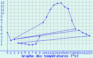 Courbe de tempratures pour Grasque (13)