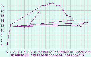 Courbe du refroidissement olien pour Lecce
