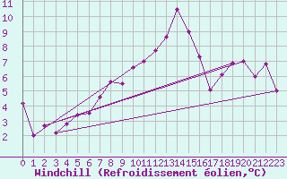 Courbe du refroidissement olien pour Cressier