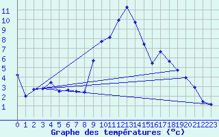 Courbe de tempratures pour Embrun (05)