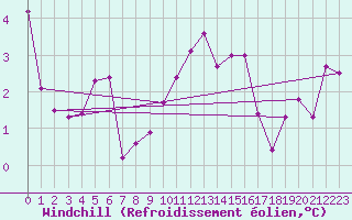 Courbe du refroidissement olien pour Manston (UK)