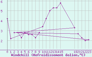 Courbe du refroidissement olien pour Remich (Lu)