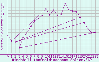 Courbe du refroidissement olien pour Kolmaarden-Stroemsfors