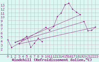 Courbe du refroidissement olien pour Salon-de-Provence (13)