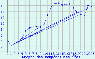 Courbe de tempratures pour Mont-de-Marsan (40)