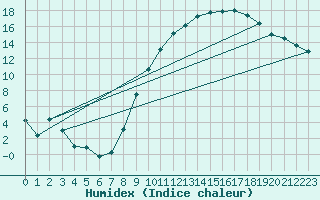 Courbe de l'humidex pour Aoste (It)