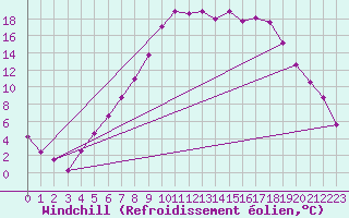 Courbe du refroidissement olien pour Geilo Oldebraten