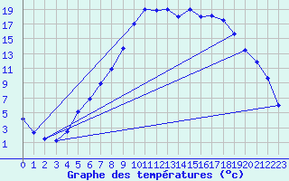 Courbe de tempratures pour Geilo Oldebraten