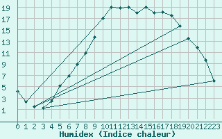 Courbe de l'humidex pour Geilo Oldebraten