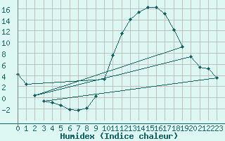 Courbe de l'humidex pour Herhet (Be)