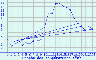 Courbe de tempratures pour Tarbes (65)