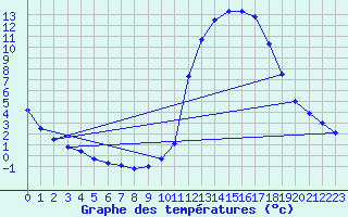 Courbe de tempratures pour Brianon (05)