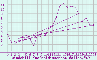 Courbe du refroidissement olien pour Mcon (71)