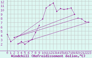 Courbe du refroidissement olien pour Glarus