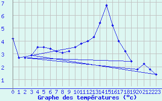 Courbe de tempratures pour Chteau-Chinon (58)