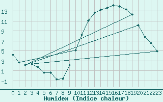 Courbe de l'humidex pour Leign-les-Bois (86)