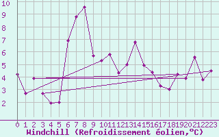Courbe du refroidissement olien pour Feldkirch