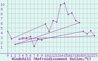 Courbe du refroidissement olien pour Cabo Vilan