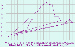 Courbe du refroidissement olien pour Melle (Be)