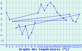 Courbe de tempratures pour Engelberg