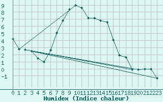 Courbe de l'humidex pour Ramsau / Dachstein