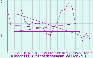 Courbe du refroidissement olien pour Saint-Jean-de-Vedas (34)