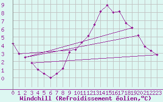 Courbe du refroidissement olien pour Bourges (18)