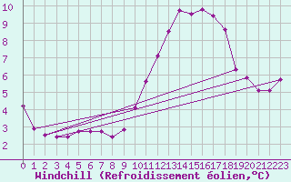 Courbe du refroidissement olien pour Brive-Souillac (19)